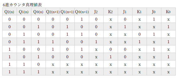 JKフリップフロップを使った6進カウンタの真理値表