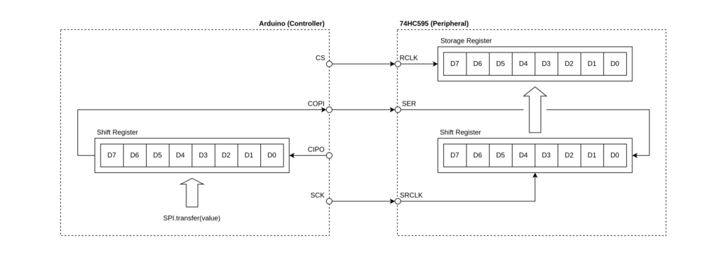 Arduinoから74HC595へデータを送る接続図
